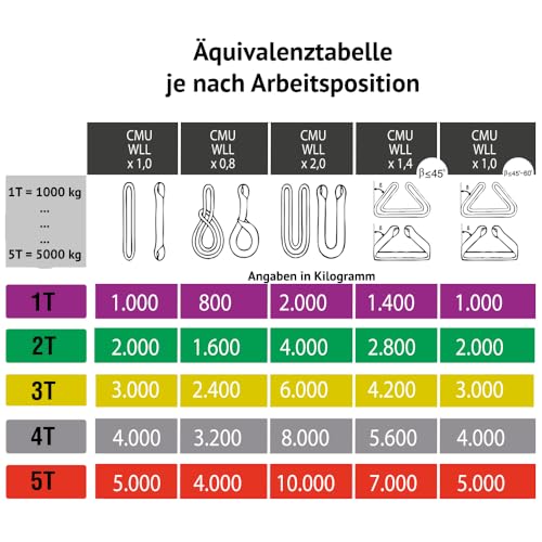 PONSA - Hebeband - Hochwertiger Hebegurt aus Polyester mit Patentiertes System PONSAGARD, mit Abrieb - und Schnittschutz - Sicher Rundschlinge - EN 1492-1 (1000 kg / 1 Tonne / 3 Meter (Pack 2 STK.))