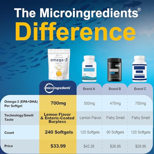 Micro Ingredients Triple Strength Omega 3 Fish Oil Supplements 4200mg Per Serving, 240 Softgels – Lemon Flavored – Burpless | EPA 1200mg + DHA 900mg | Deep Sea Fish - Image 3
