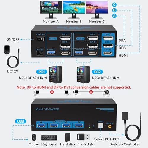 Image of 8K@60Hz HDMI Displayport KVM Switch 3 Monitors 2 Computers 4K@120Hz Triple Monitor KVM Switches for 2 PC Share 4 USB 3.0 Ports Support Extended & Copy Mode Desktop Controller 12V Adapter Included