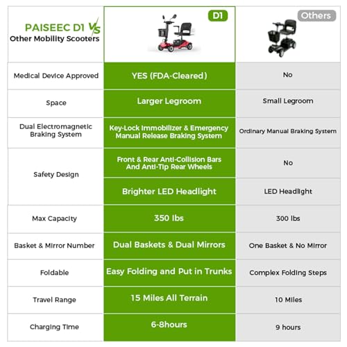 Paiseec Mobility Scooters for Seniors & Adults, Powered Mobility Scooters, 4 Wheel Foldable Mobility Scooter, All Terrain, LED Headlight & Dual Baskets for Outdoor, 350 lb Capacity, FDA Cleared (Red) — view 4
