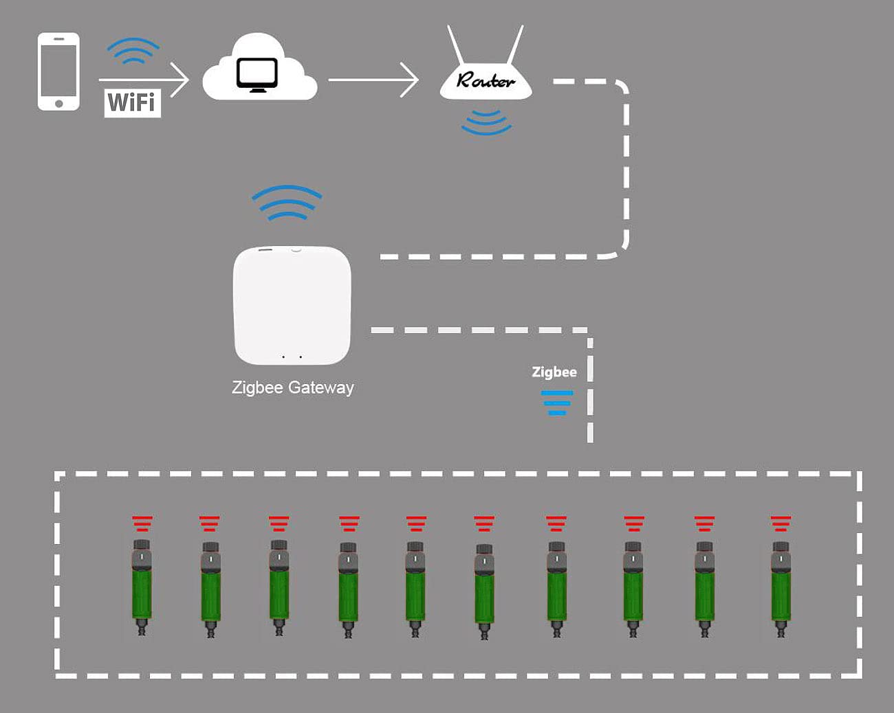 Luminea Home Control Ventil: ZigBee-Bewässerungscomputer + Boden-Feuchtigkeits- & Temperatursensor (Wasserzähler Gartenschlauch, Bewässerungssteuerungen ZigBee, Timer)