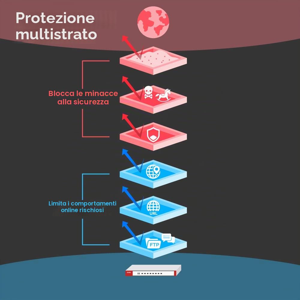 Zyxel ZyWALL 2 Gbps, Protezione avanzata dalle minacce, Firewall di nuova generazione [ATP200]