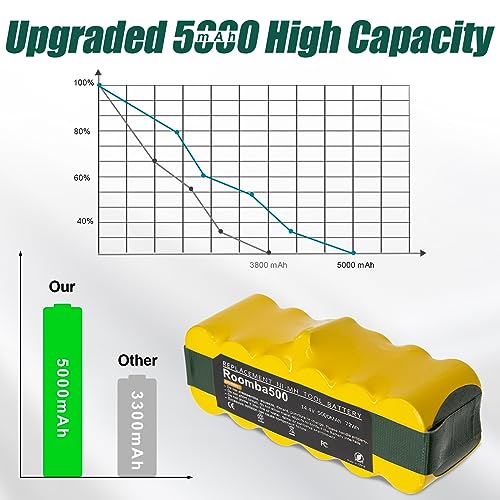 Image of BATTOOL 5.0Ah 14.4V Ni-Mh Battery Compatible with iRobot Roomba Battery Replacement R3 500 600 700 800 900 Series 510 530 535 540 550 552 560 570 580 595 620 650 655 660 675 690 760 770 780 790 870