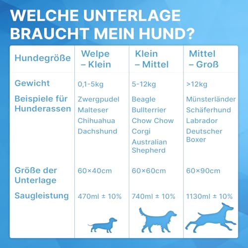 30x ARNOMED® Welpen Unterlagen 60x40cm, Saugfähige PIPI Matten für Hunde & Welpen, Puppy & Dog Pads, Trainigspad, Inkontinenzunterlagen Hund, Hundeunterlagen PIPI, Matten Auslaufsicher