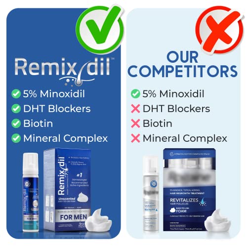 Reviews for Remixidil Men's 5 Minoxidil Foam Hair Regrowth Treatment