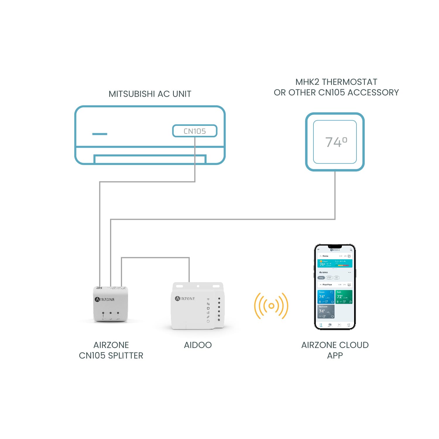 AIRZONE Aidoo CN105 Divisor de puertos | Amplía el control para el sistema Mitsubishi AC | Conexión WiFi | Control remoto