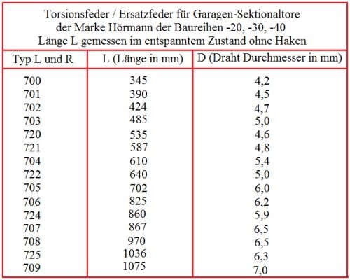 2 Stück Torsionsfeder R703 + L703 / L22 R22 für Hörmann Garagentorfeder Torfeder