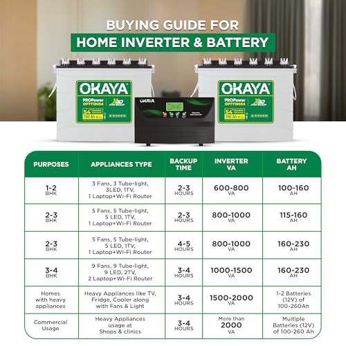 Image of Okaya Inverter with Two Batteries Combo for Home,Office & Shops|ATSW 3050 24V Pure Sine Wave Inverter 2500VA with 36 Months Warranty & OPTT24048 210Ah Batteries with 48 Months Warranty
