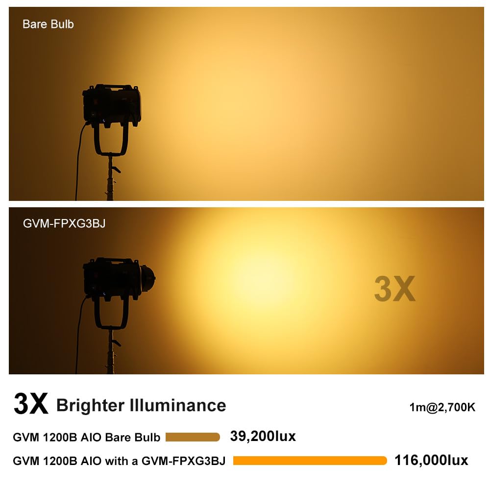 GVM Intensificatore ottico 3X per luci video a LED, uscita istantanea a tripla luminosità, fascio di luce morbido e uniforme, attacco leggero per film, fotografia, interviste e live streaming