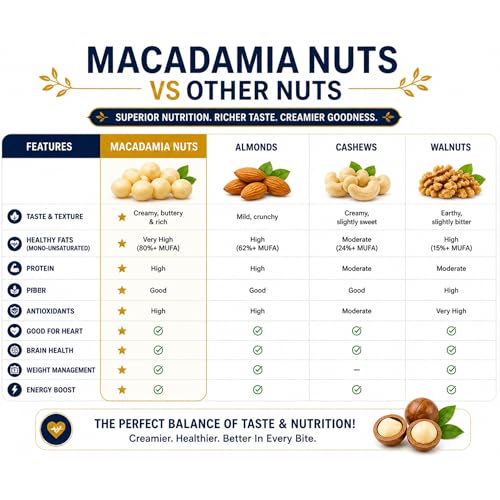 Image of Dry Goods Co. Premium Macadamia Nuts 100g | Jumbo Roasted & Salted Macadamia Kernels | Rich Buttery Taste | Healthy Snack | High in Fiber & Good Fats | Ready to Eat Gourmet Dry Fruits