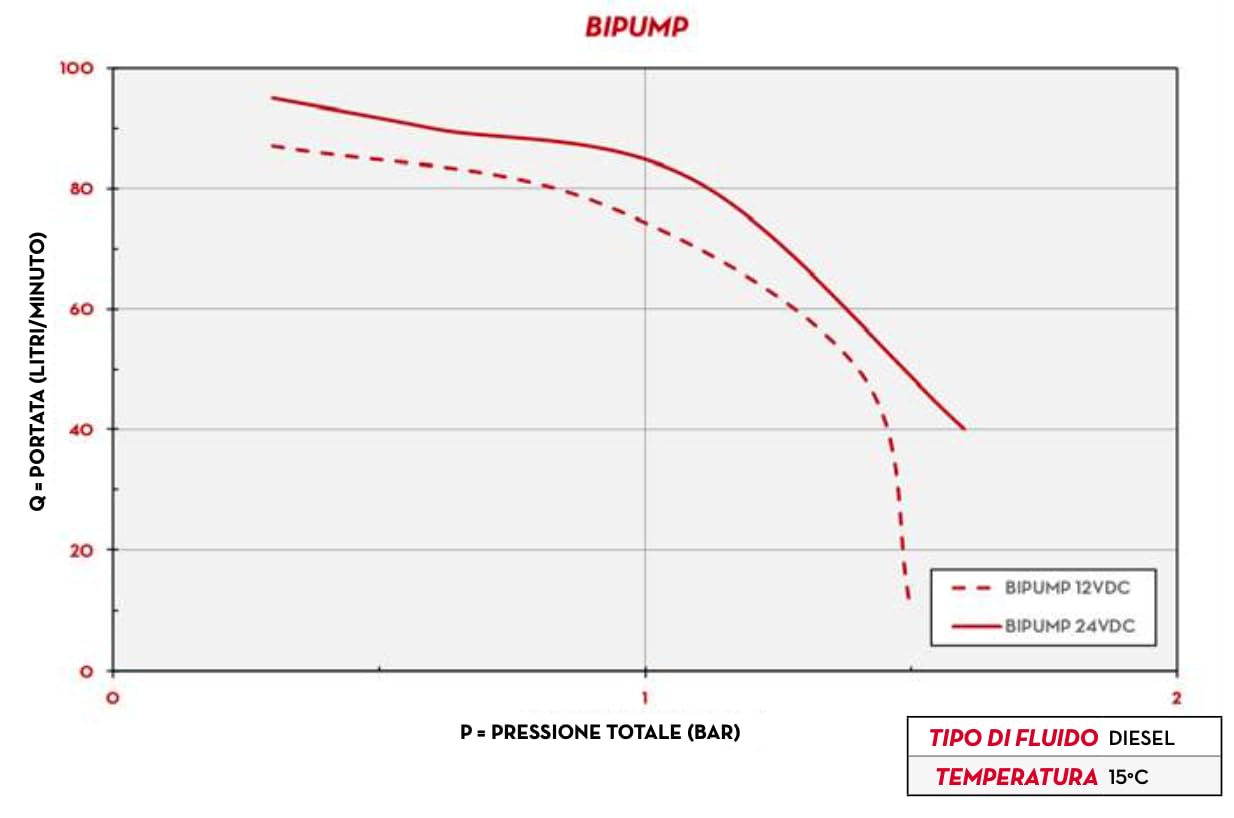 PIUSI Diesel-Transferpumpe 12/24V 500W - Bipump Mit 85 L/min Durchflussrate