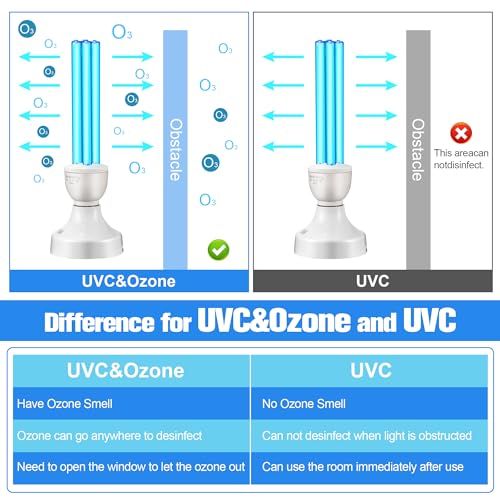 Qualirey 25 Watt UV Light, UVC Lamp with E27 Base and Remote Control and UV Protection Glasses, UV Light Bulb for Basement/Bedroom/Kitchen(with Ozone) - Image 6