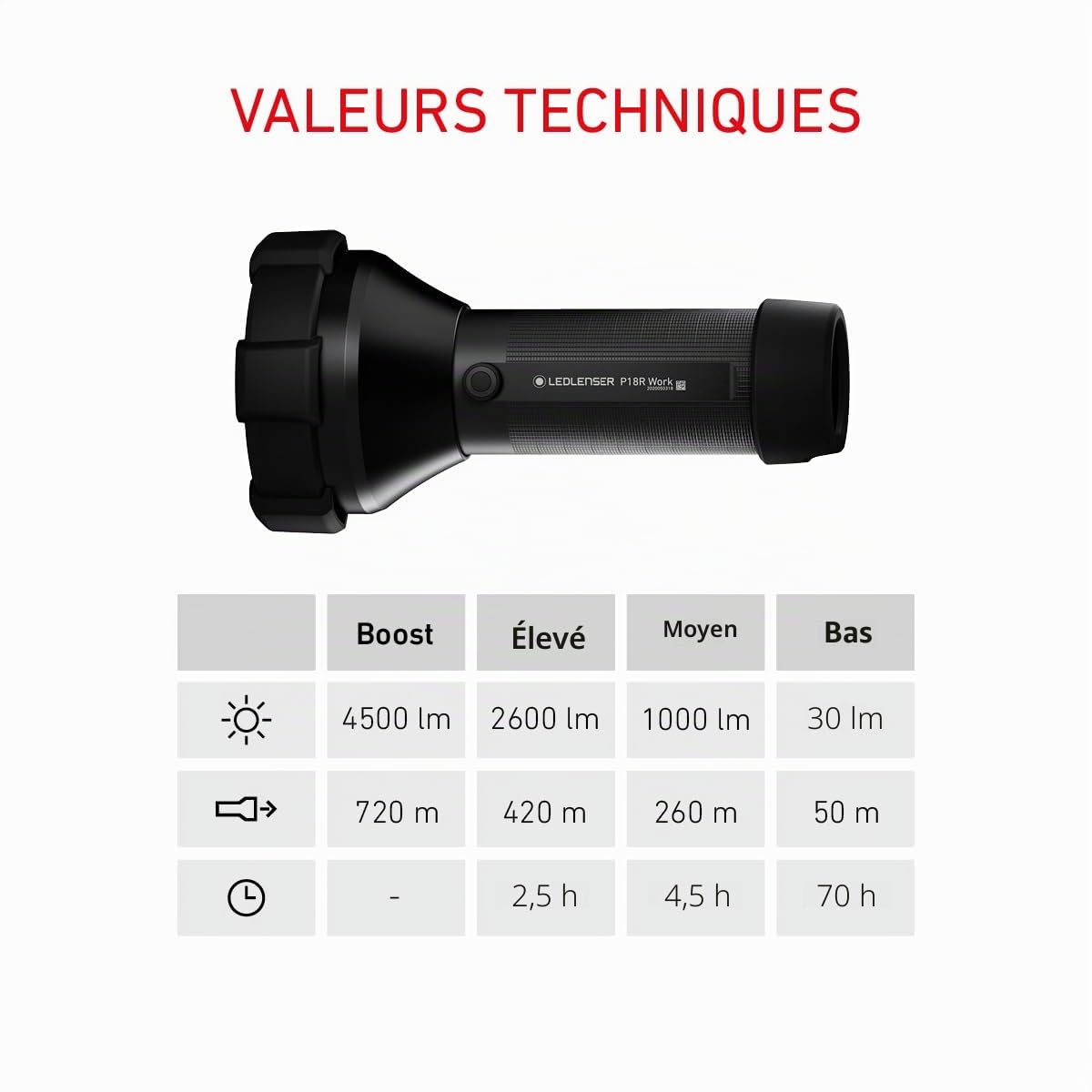 Ledlenser P18R Work Lampe torche rechargeable, 4500lm, 720m portée, IP54 | Mise au point réglable, 669g, 70h d'autonomie, protection en caoutchouc, idéale pour la sécurité et les chantiers | 2020
