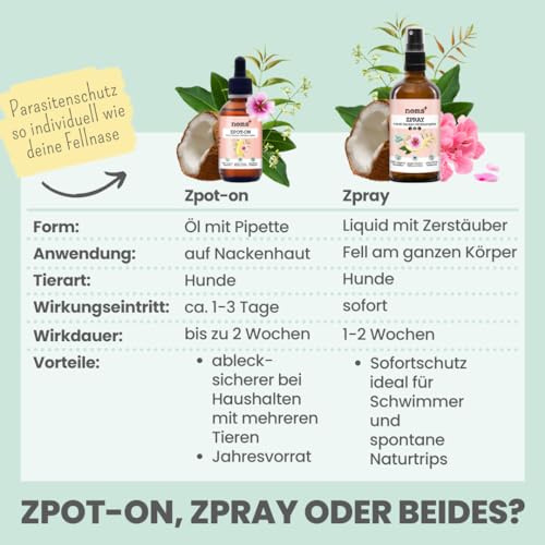 Noms+ Zpray Zeckenmittel für Hunde Jahresvorrat | Spray mit pflanzenbasierten Wirkstoffen & Saltidin | gegen Zecken, Milben, Flöhe, Sandmücken