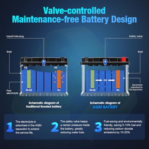 Image of EBL BCI Group 94R Car Battery,12V 80Ah Size H7 Performance Series AGM Battery - High Power 850CCA 140RC, Maintenance-Free & Leakproof Design