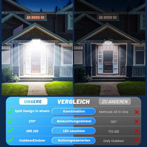 Solarlampen für Außen mit Bewegungsmelder LED Solarleuchte: 288 LED Solar Strahler Aussenleuchte 3 Modi Aussen Lampe Outdoor IP65 Wasserdichte Licht 270° Solarlampe Garten Wandleuchte Mit 5m Kabel – Bild 3
