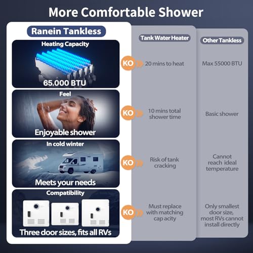 Image of Gen II Ranein RV Tankless Water Heater 65,000 BTU, On-Demand Propane Instant Hot Water, Zero Cold Water Start, Thermostatic Mixing Chamber, External Showerhead, High Altitude Ready, Family Use