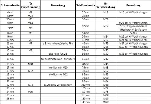 Ringmaulschlüssel-Satz, Ringseite 15° abgewinkelt, DIN 3113 A - 2