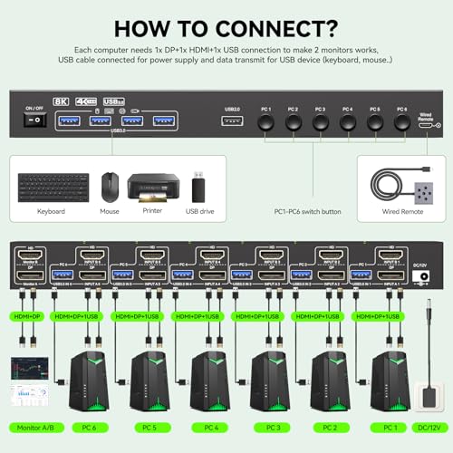 Image of KVM Switch 2 Monitors 6 Computers HDMI + DisplayPort, 8K@30Hz /4k@144Hz Dual Monitor KVM Switcher, 2 Monitor KVM for 6 PC, Widely Used in Education, Scientific Research, and AI Office