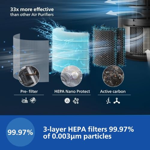 Image of Philips AC3221 /60 Smart Air Purifier for Home with CADR of 520 m /h and Covers upto 600 sq.ft |Real Time AQI Display |Removes 99.97% of Virus,Dust & PM2.5 |50% Quieter |Filter Life Upto 9000 Hrs