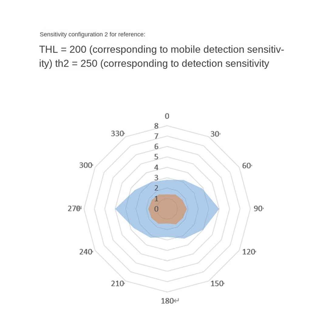 24-GHz-Human Presence Sensor- Serielle TTL-Kommunikation LD1115H Micro-Motion Detection