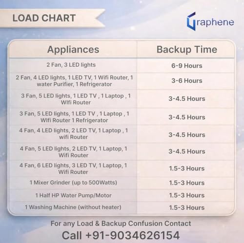 Image of Graphene Lithium 1000VA Inverter with Upto 15 Years Life | Inbuilt 1400Wh Battery | Pure Sine Wave | UPS for Long Power Cuts | Integrated Home Power Backup Solution | 5-Year Warranty