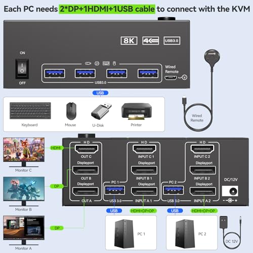 Image of KVM Switch 3 Monitors 2 Computers 8K@60Hz,Triple Monitor KVM Switch for Running Two Computers Across 3 Monitors, Sharing 4 USB 3.0 Devices, with Wired Remote & USB Cable