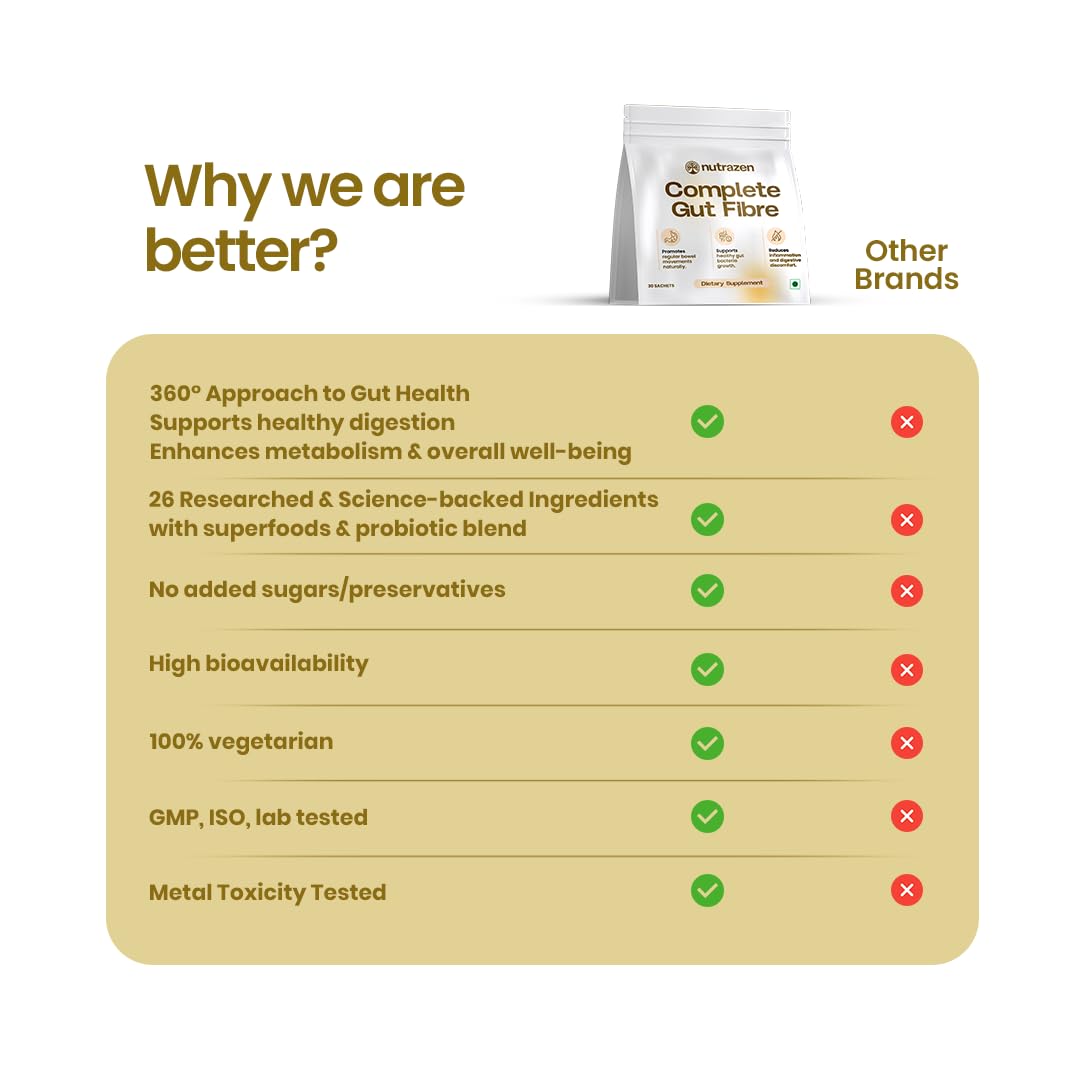 Nutrazen Complete Gut Fiber, 8.78g Fibre, WeightManagement & Debloat — Amazon image 3