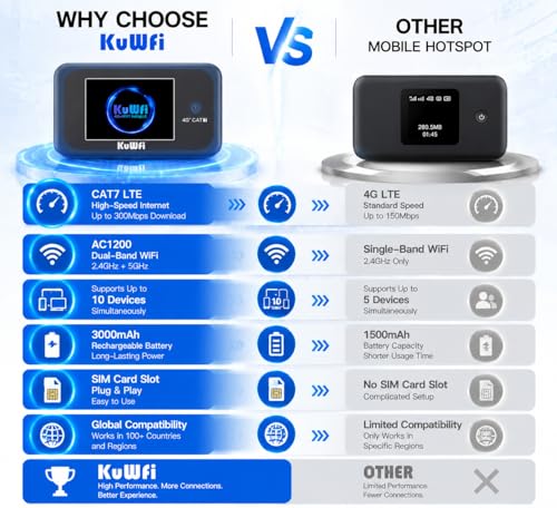 Image of KuWFi Portable 4G LTE Cat7 Mobile Hotspot Router with 2GB Data SIM Card (Roaming Required), AC1200 Auto-Switch Dual Band (1 SSID), Band Locking, IMEI /TTL /APN Modification, 10 Devices for RV, Travel