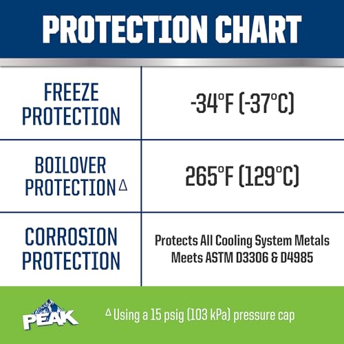 Image of PEAK OET Extended Life Green 50 /50 Prediluted Antifreeze /Coolant for Asian Vehicles, 1 Gal.
