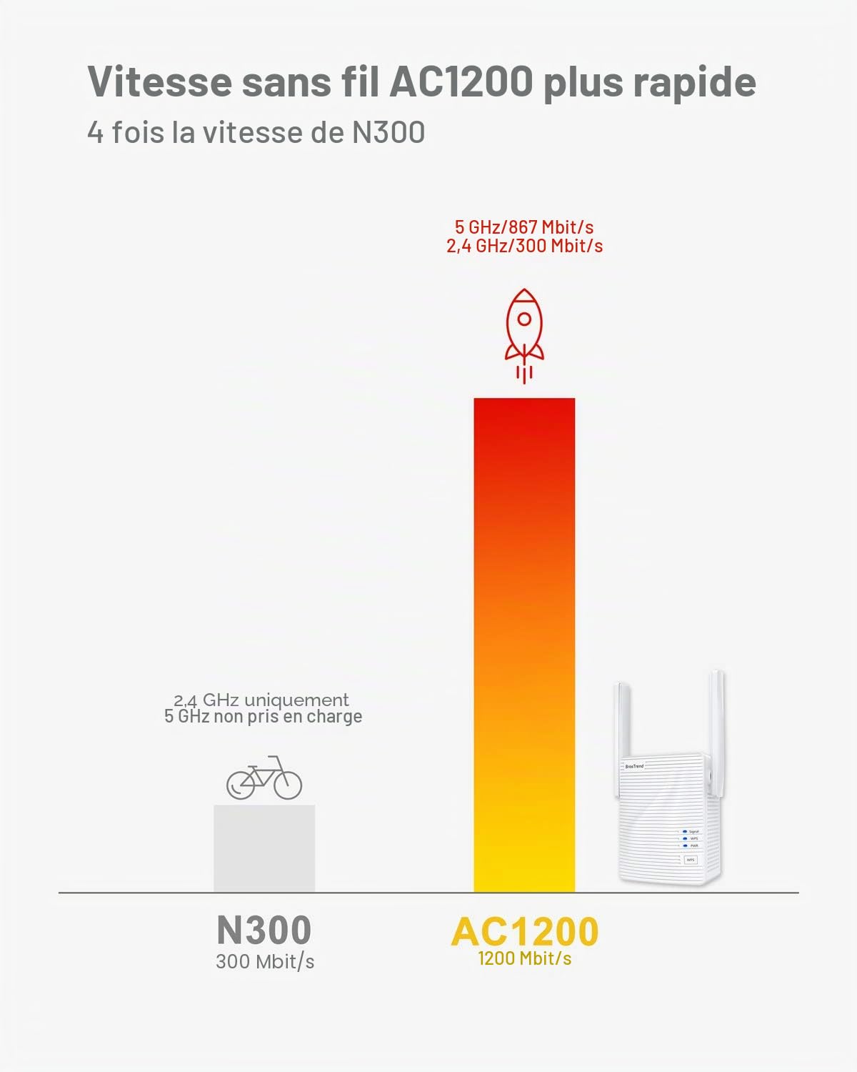 BrosTrend 1200Mbps Adaptateur WiFi Ethernet Pont Bi-Bande 5GHz/2.4GHz avec RJ45 LAN