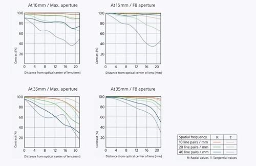 Miniatura 4 de Sony Lente de montura E Vario-Tessar T FE F4 ZA OSS de 0.630-1.378 in (modelo internacional) sin garantía