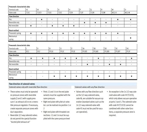 Électrovannes VSVA-B-P53E-ZD-A1 et composants de distribution d'air comprimé