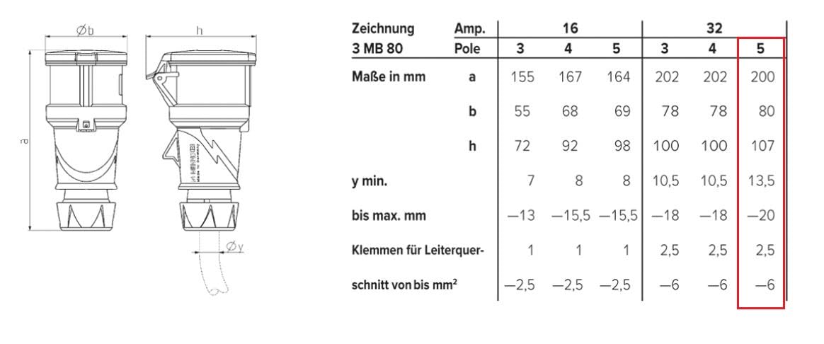 CEE Stecker & Kupplung Set 400V/32A 5p IP44 - Mennekes