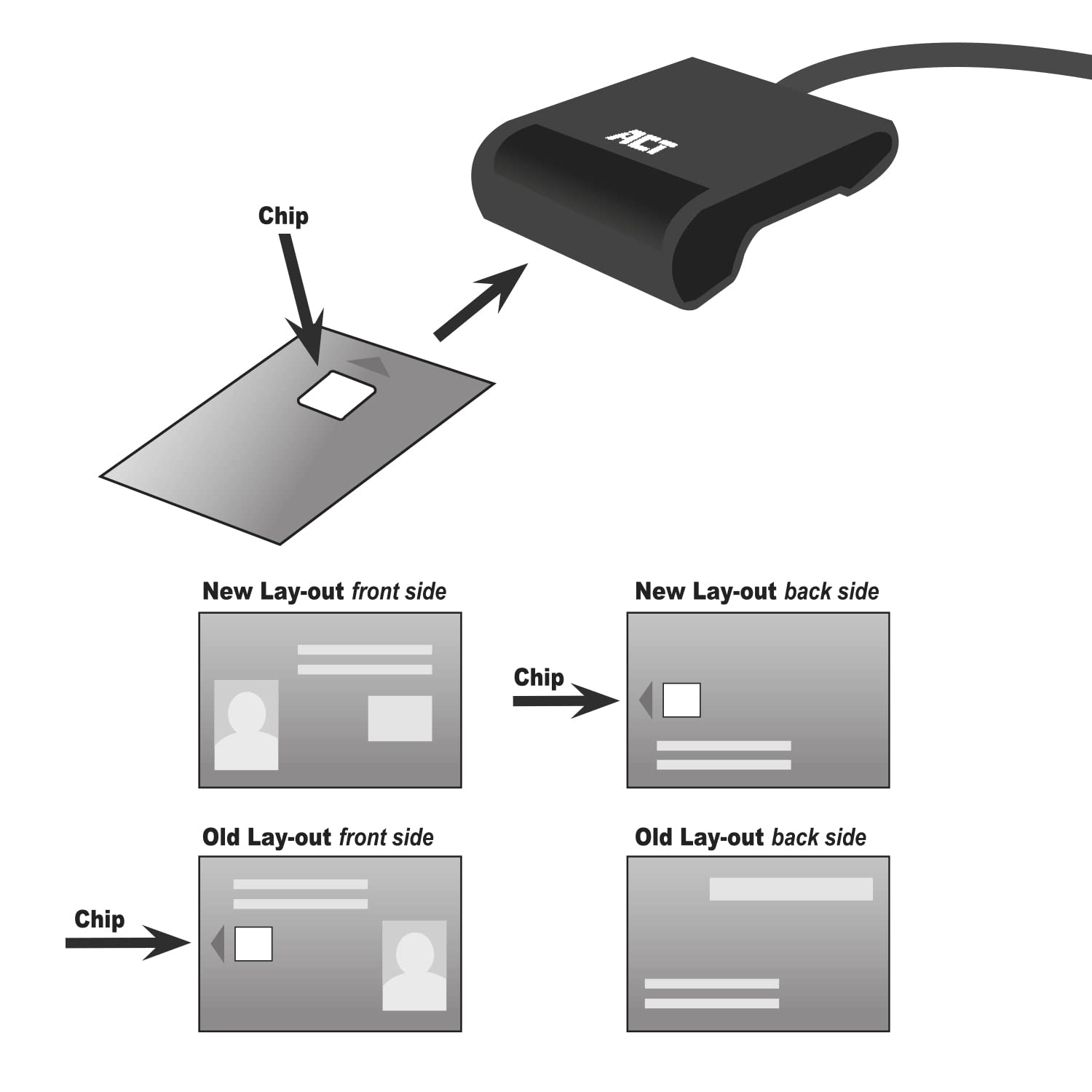 ACT Czytnik kart eID Belgium, czytnik kart chipowych USB, nie nadaje się do identyfikatorów App 2, status Power LED - AC6015