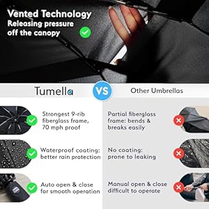 TUMELLA Strongest Windproof Travel Umbrella (Compact, Superior & Beautiful), Small Strong but Light Portable and Automatic Folding Rain Umbrella, Durable Premium Grip, Fits Car & Backpack TUMELLA Strongest Windproof Travel Umbrella Compact Superior Beautiful Small Strong but Light Portable and Automatic Folding Rain Umbrella Durable Premium Grip Fits Car Backpack