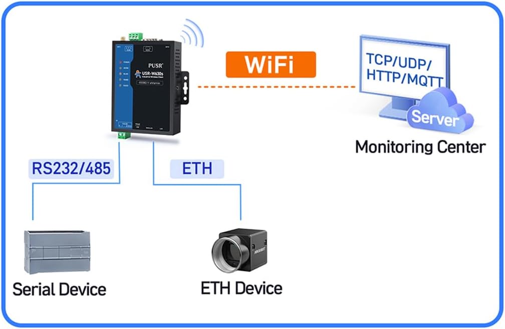 USR-W630S RS232 RS485 Serial to Wi fi and Ethernet Converter Dual-Band Dual Ethernet Port Wi Fi5 Serial Server Qualcomm Version (Full Kit)