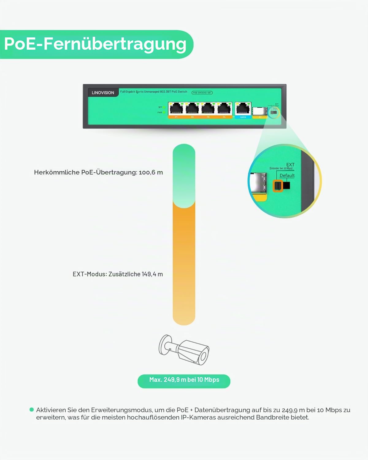 LINOVISION 4-Port PoE Switch, Gigabit, 4 BT 90W Ports, 1 GE und 1 SFP Uplink, IEEE 802.3, 96W Gesamtleistung, 250m Reichweite
