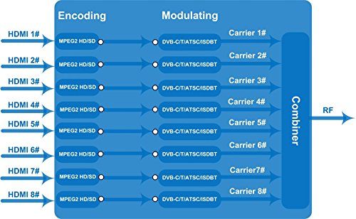 Voca Tech 4 HDMI MPEG2 to ATSC DVB-C ISDB-T DVB-T Encoder Modulator