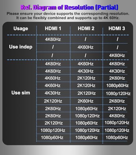Image of DisplayPort to HDMI Splitter for Multi Monitor Adapter, HDMI Splitter Extended Display 1 in 3 Out MST Hub (4K@60Hz) for Extended or Cloned Display Mode, DP to 3X HDMI Port with PC, NVIDIA AMD