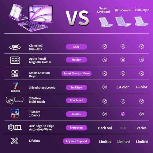 iPad Keyboard Case,for iPad 10th Generation 10.9-inch(2022) and 11th Generation 11-inch(A16,2025)Transparent Keyboard Case fFeaturing RGB Backlighting,360°Rotating Trackpad, and Stylus Slot, Purple by CNAIDUNR - Image 5