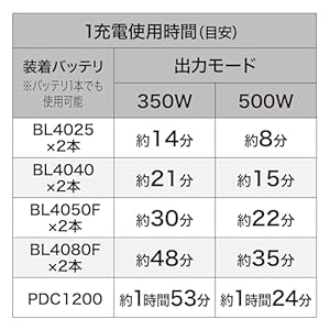 Makita MW001GZ 40V MAX XGT Lithium Ion 15 cu ft Cordless Microwave Tool Only