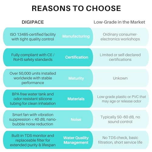 Hydrogen Inhalation Machine, Hydrogen Water Generator, HO Separated Brown’s Gas H₂ Molecular Hydrogen Machine with Latest SPE PEM Platinum Electrodes, Low-Noise Upgraded - Image 6
