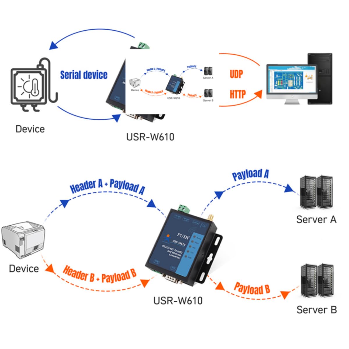 USR-W610 Convertisseur sans fil Serial to WiFi Ethernet Convertisseur RS485/RS232 WiFi Serial Server Support Modbus Gateway Réalisez des données série et paquet de données TCP/IP Transmission