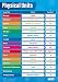 Physical Units Poster|Science School Poster for Students & Teachers, Gloss Paper measuring 33” x 23.5” Easy Learning with Colorful Images for the Classroom