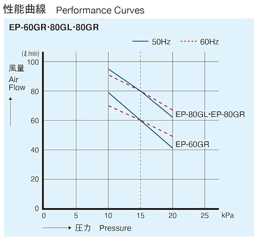 安永エアポンプ ブロワ EP-80GR 右バッキ エアポンプ 浄化槽用 右散気 EP-80ER後継品 の商品画像 4