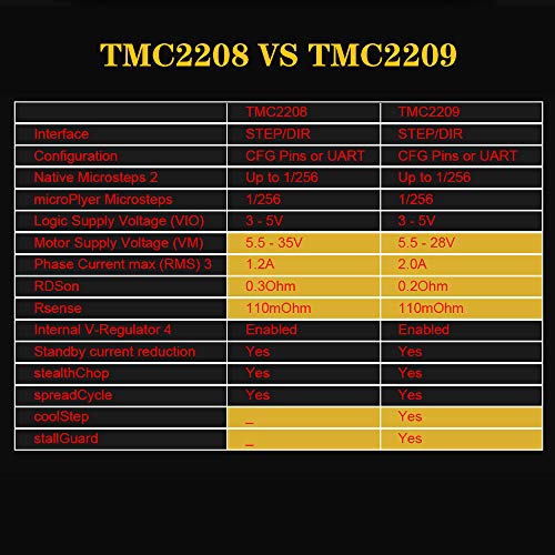 BIGTREETECH DIRECT TMC2209 V1.2 Stepper Motor Mute Driver Stepstick VS ...