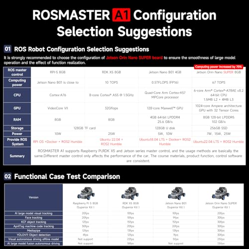 Image of Yahboom ROS2 Robot Car Ackerman Steering Chassis,AI Visual Recognition Embodied Intelligence AI for Jetson Nano B01 4GB,User Manual Included(Ultimate Ver with Nano-4GB)