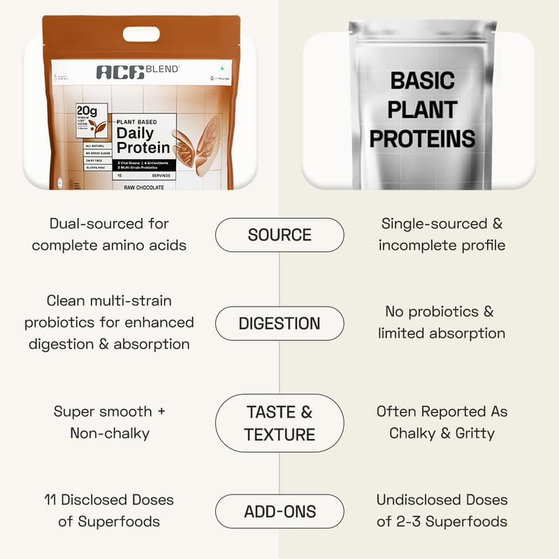 Image of Ace Blend Daily 20G Plant Protein (60 Servings) | Pea & Brown Rice Isolate | 3 Vital Greens 4 Antioxidants 3 Probiotics | Boosts Strength, Recovery & Fat Loss | No Added Sugar | Unisex | Raw Chocolate