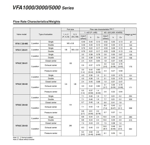 Électrovanne VFA5120-03 série VFA5000 pour commande pneumatique 3/8